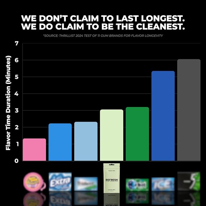 Refresh Gum Raspberry –Xylitol, Sugar Free Chewing Gum Pouches, Natural Flavor & Organic Ingredients – Aspartame Free, Plant-Based, Non-GMO – 45 Pieces Each, 3 Pack