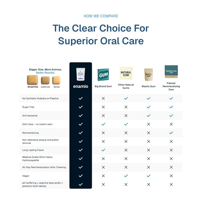 Enamio Berry Remineralizing Gum with Nano Hydroxyapatite for Enamel Support & Sensitive Teeth - Xylitol Gum, Plastic Free, Sugar Free, Natural Oral Care - No Aspartame- Made in USA - 4 Pack