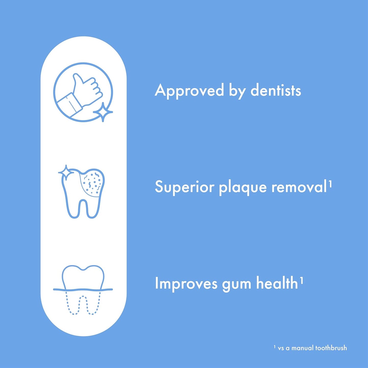 ORDO Lite Sonic Toothbrush, Electric Toothbrushes with 35,000 Pulses Per Min, Dual Modes, Over 5 Weeks Battery, Smart Timer, Waterproof, USB C, Sky