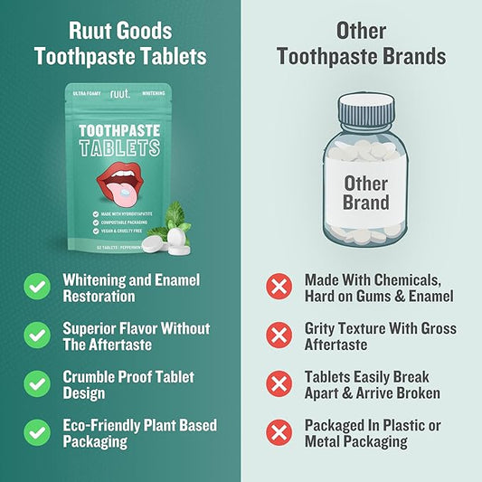 Ruut Toothpaste Tablets, Hydroxyapatite Remineralizing Eco Friendly Tablets, Fluoride Free Travel Tooth Tabs for Sensitive Teeth, Chewable Toothpaste Bites, Peppermint - 1 Month
