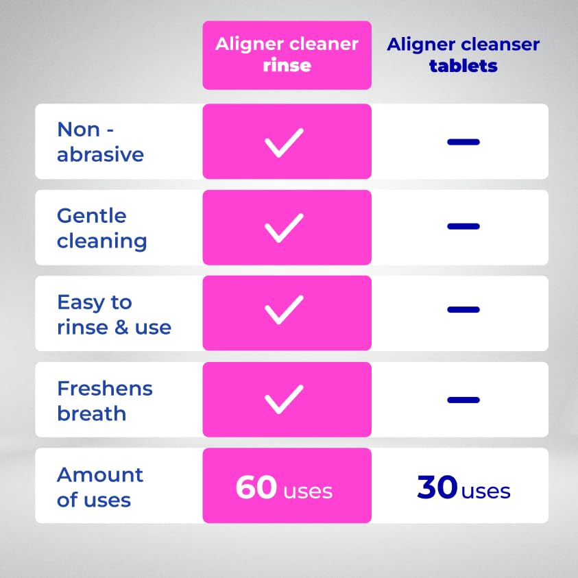 ALIGNER Cleaner Rinse | Concentrated | Clean INVISIALIGN, retainers, dentures, Mouth Guards | 2 Month Supply, (Pack of 1 - Value of 101 fl.oz), Alcohol Free, Minty & Fresh. Made in USA - Pack of 1