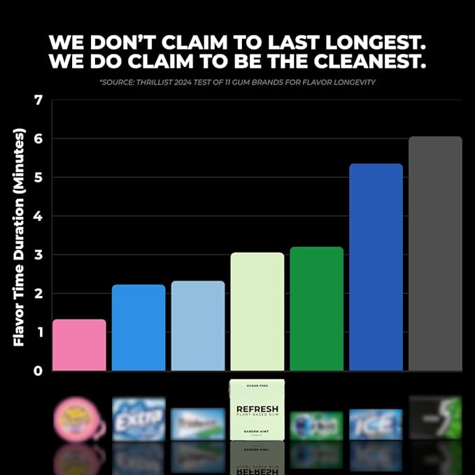 Refresh Gum, Xylitol, Sugar Free, Natural, Chewing Gum, Natural Flavors & Organic Ingredients, Plant-Based, Non GMO, Gluten Free, Vegan, Peppermint, Bubble Gum & Peach, 12 Pcs, 6 Pack