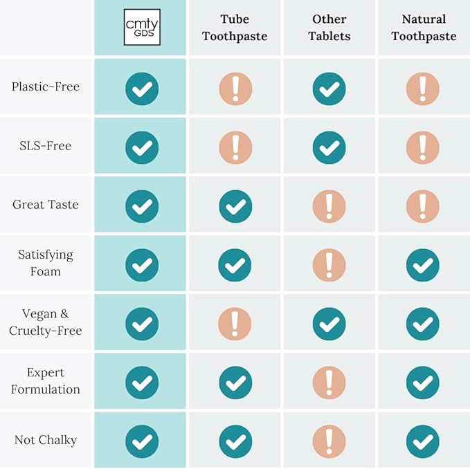 Fresh Mint Toothpaste Tabs (Community Goods Fresh Mint Toothpaste Tablets with Nano Hydroxyapatite | Naturally Whitens, Fluoride-Free, Cruelty-Free, Vegan | Kraft Pouch with 248 tabs, 4 Month Supply)