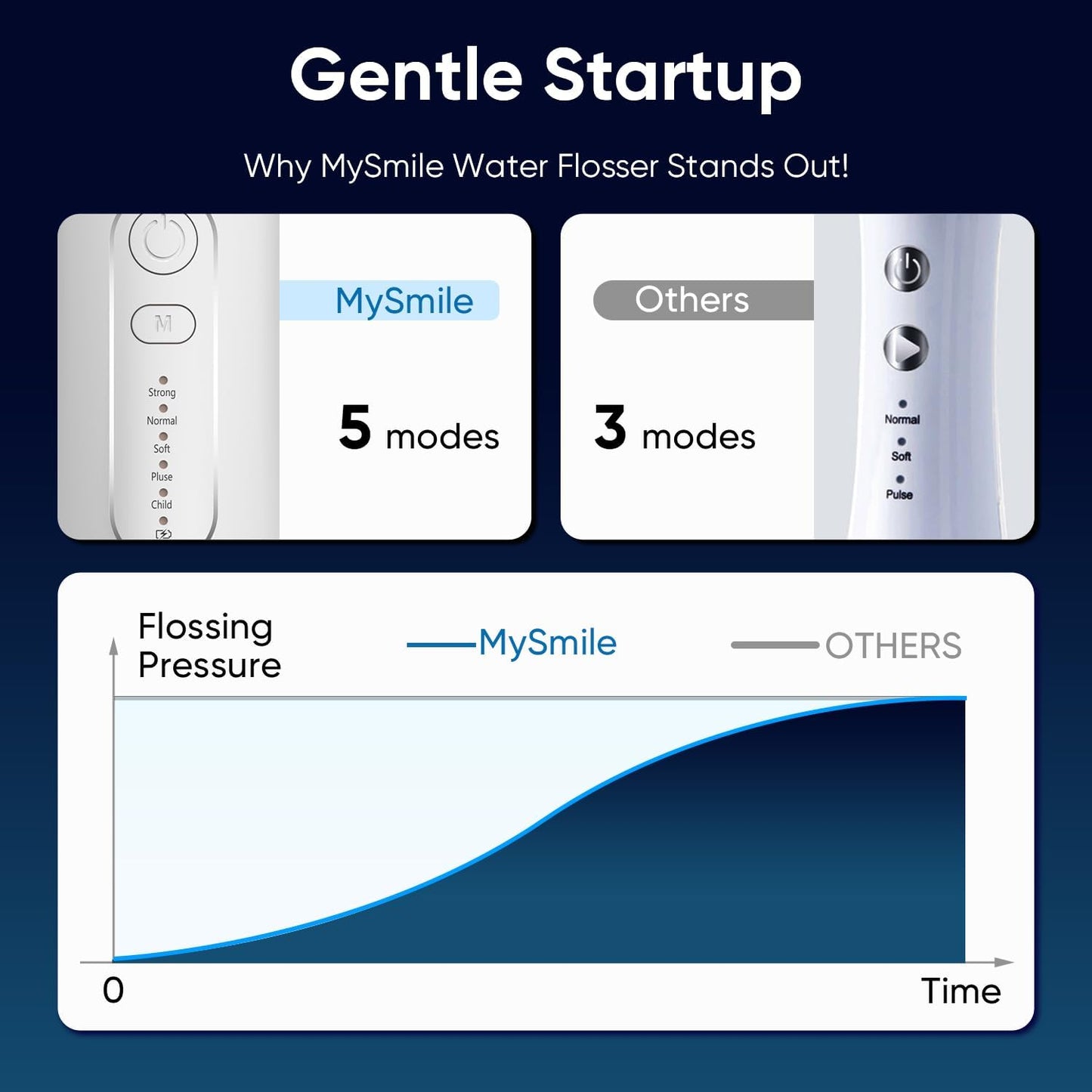 MySmile LP211 Cordless Water Flossers, Portable Rechargeable Oral Irrigator for Teeth Cleaning, 5 Cleaning Modes, IPX7 Waterproof, 8 Replacement Tips and a Storage Pouch (Pearl White)