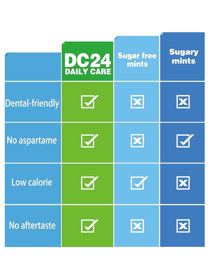DC24 DAILY CARE 100% Xylitol Mints | Aspartame Free, Sugar Free, Vegan, Gluten Free & Keto Friendly | Natural Peppermint Flavored Mints, 25 Piece-Pack, 4 Packs