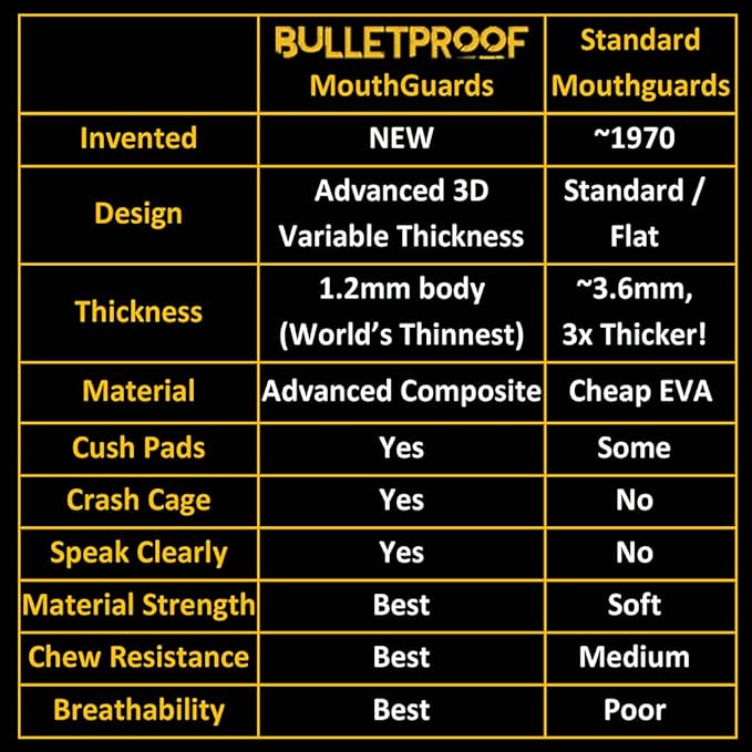 Bulletproof: World’s Thinnest Most Breathable Mouthguard is 3X Stronger! Football MMA Hockey Rugby Basketball BJJ Lacrosse Boxing Sports Mouth Guard Grinding Teeth. Boys Girls Adult Youth Kids Braces