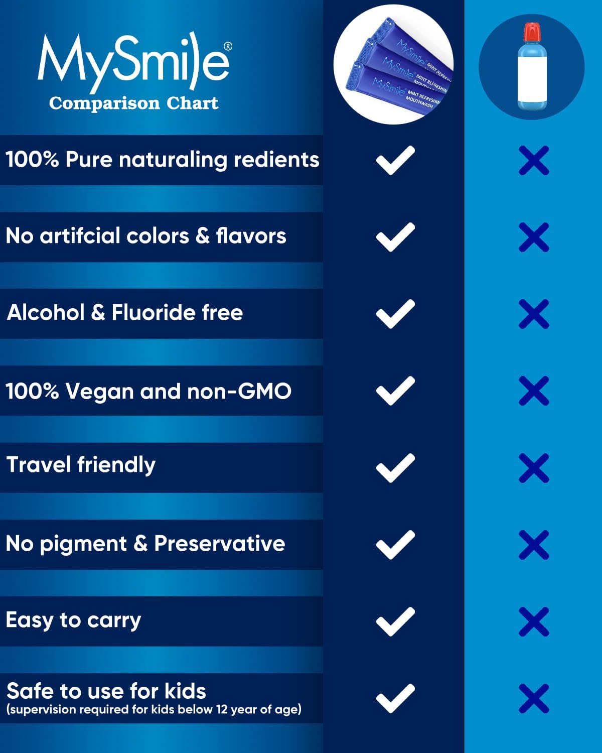 MySmile Mouthwash Alcohol Free, Mouth Wash for Adults, Travel Mouthwash, Oral Rinse Helps Kill 99% of Bad Breath Germs, Prevents Cavities, Fluoride Free, Fresh Mint, 30 Uses