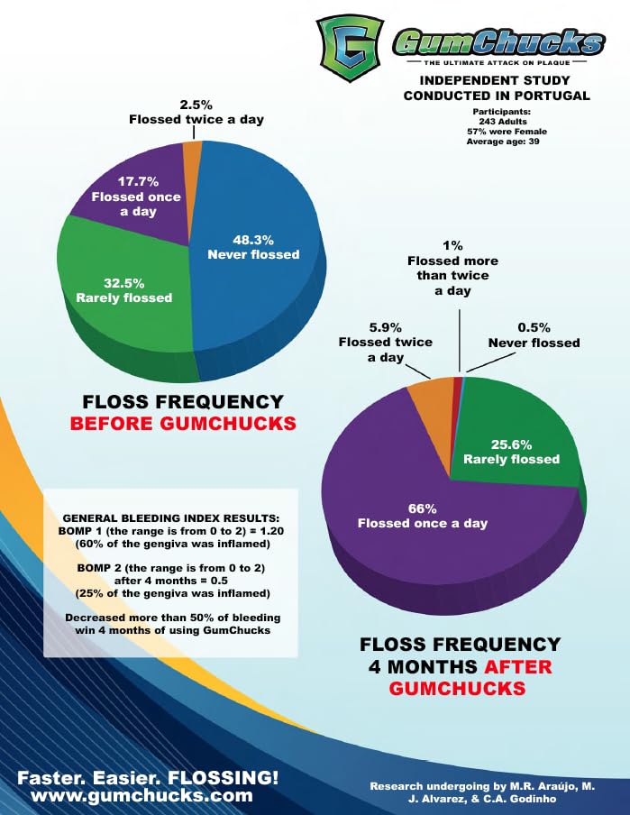 GumChucks Orthodontic Flossers Dental Floss - Floss for Braces - Brace Floss Picks - Gum Flossing Picks - Ortho Dental Flossers (Pink Argyle - Candy)