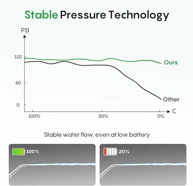 FRESKO Water Dental Flosser with Constant Pressure Technology - Portable Electric Flosser with 50-Day Battery, 10oz Tank, IPX7 Waterproof, 4 Modes & 5 Tips for Deep Oral Clean