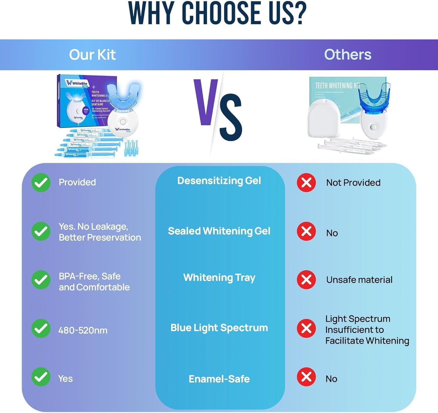 Whitebite Pro Teeth Whitening Kit for Sensitive Teeth | 4 Whitening Gels & 2 Remineralizing Gels | LED Light System for Fast Results | Professional Dental Grade | Enamel Safe