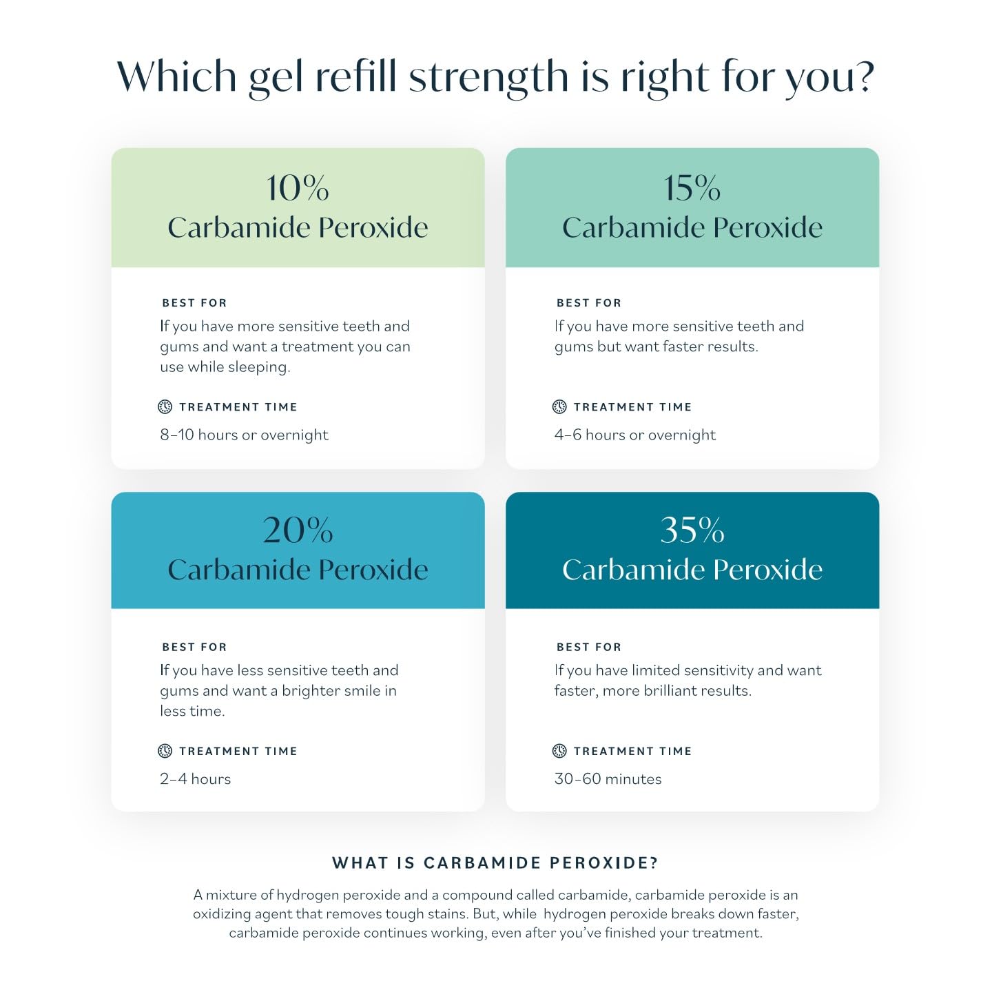 Opalescence 35% Gel Syringes Teeth Whitening - Refill Kit (8 Count) Carbamide Peroxide. Made by Ultradent, in Cool Mint Flavor. Tooth Whitening Refill Syringes 5197-4