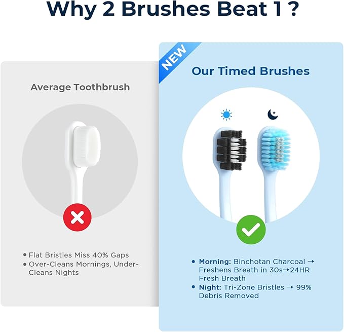 Soft Toothbrushes for Morning Freshness & Night Cleanliness, 10000+ Soft Bristle Toothbrush for Sensitive Gums, Charcoal & Silver Ions, Triple-Layer Flossing Bristles, Angled Neck Design