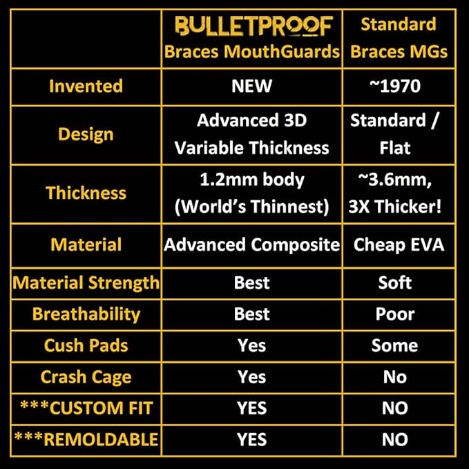 Braces Mouthguard, Bulletproof: World’s Thinnest & Strongest Sports Mouth Guard for Braces! Wrestling Football Basketball Hockey Rugby Lacrosse BJJ MMA Boxing Mouthpiece. Adult Youth Kids Mouth Piece