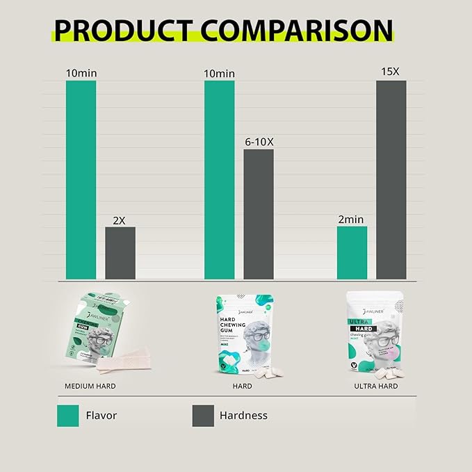 Jawliner® - Pioneers the Toughest Handmade 15x Harder Jawline Gum Includes 12 Weeks Coaching - Sugar-Free Blueberry Ice Chewing Gum - Jawline Exerciser for Mewing & Shaping the Jaw (6 Months Pack)