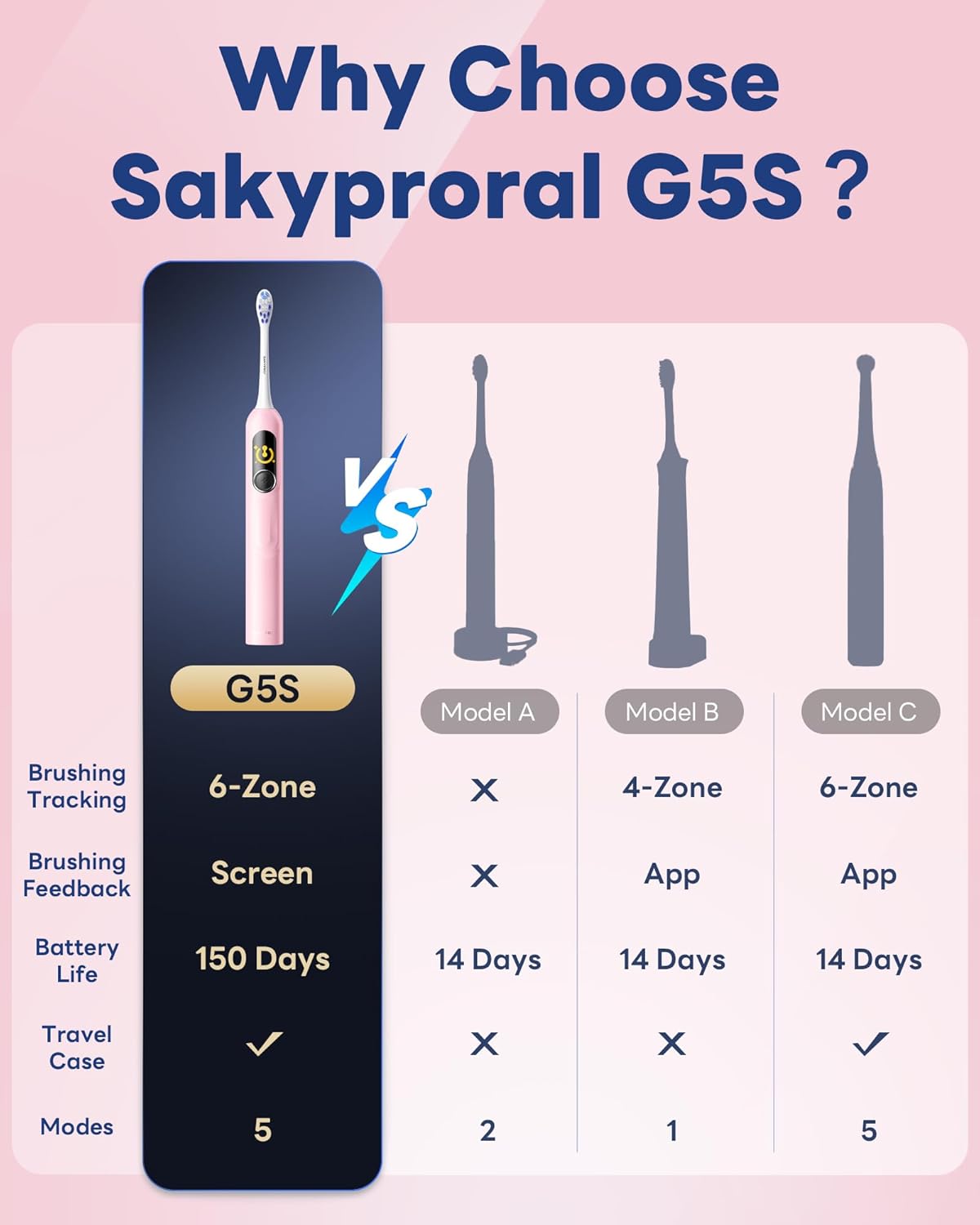 Electric Toothbrush with AI Smart Screen for Adults Kids Teens | 150-Day Battery, Real-Time Brushing Map | Whitening Mode, 3-Min Timer, Travel Case | Family Sonic Toothbrush (G5S Pink)