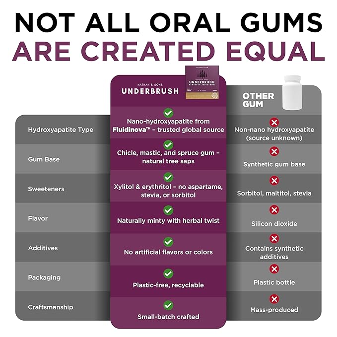 Underbrush Berry Remineralizing Gum, Sugar Free Xylitol Gum With Hydroxyapatite, Supports Fresh Breath and Oral Health, Tree Sap Base, Gluten Free, No Sucralose or Aspartame, 4 Pack