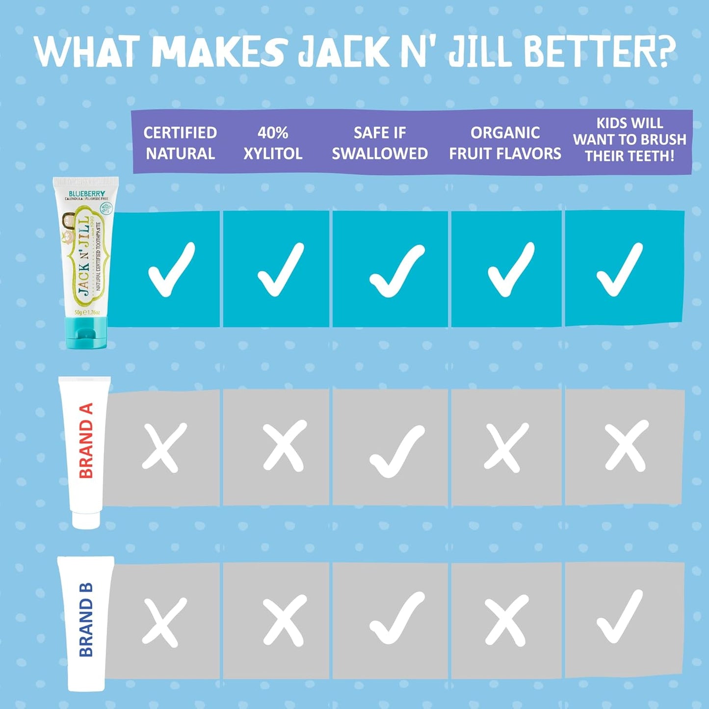 Jack N' Jill Natural Toothpaste for Baby and Infants - Fluoride Free Training Toothpaste, 40% Xylitol, BPA Free - Blueberry, 1.76 oz (Pack of 1)