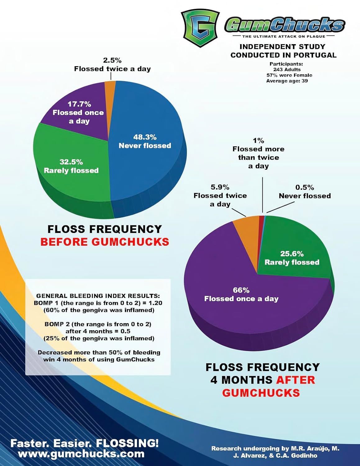 GumChucks Orthodontic Flossers Dental Floss - Floss for Braces - Brace Floss Picks - Gum Flossing Picks - Ortho Dental Flossers (Flossing Tips Bundle - 90 Tips)
