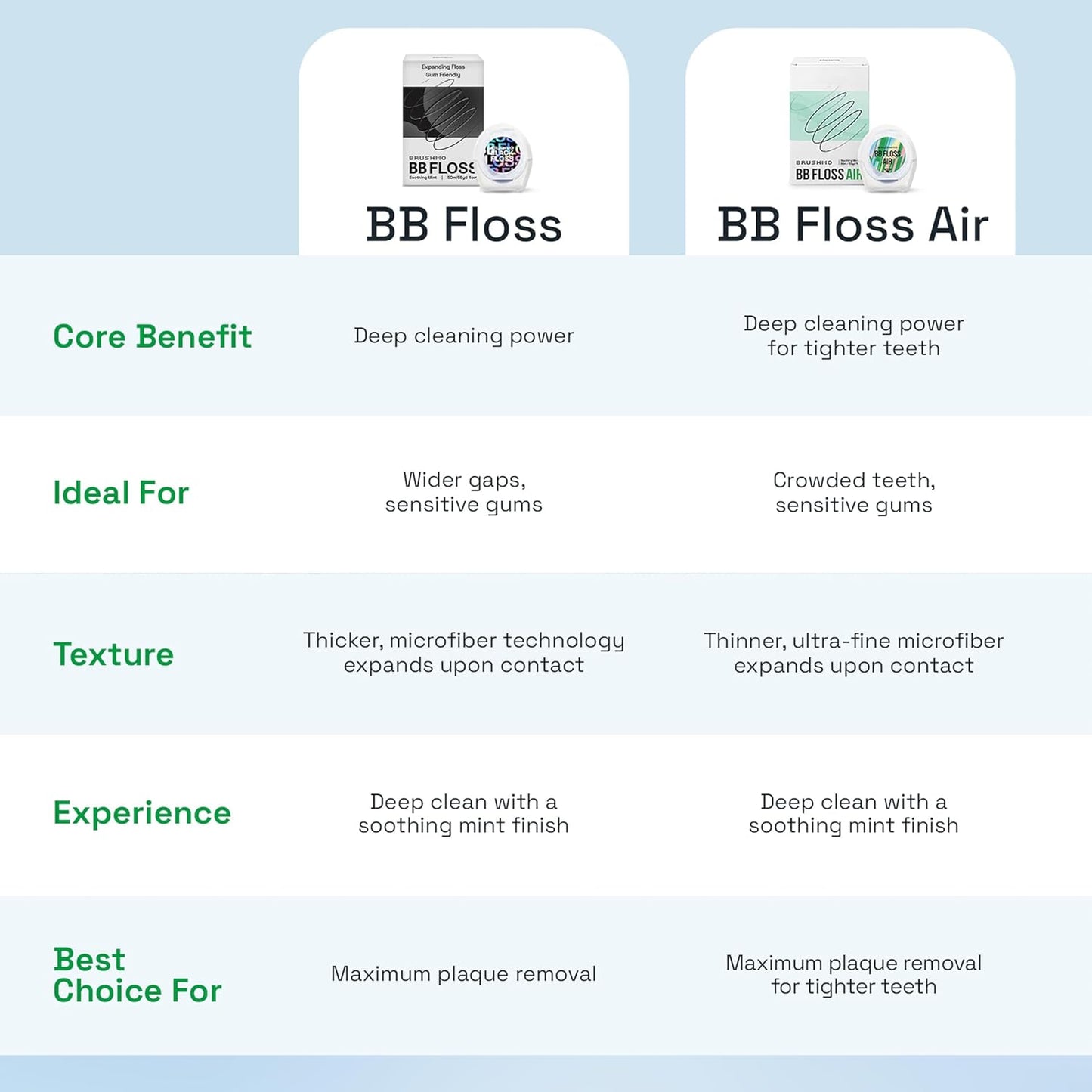 Brushmo Black Floss (BBFloss) - Expanding Floss, Gum-Friendly Soothing Mint Dental Floss, Natural Vegan Wax to Remove Plaque from Teeth, Dentist Designed PTFE & PFAS Free Oral Care, 3 Spools, 163 yd