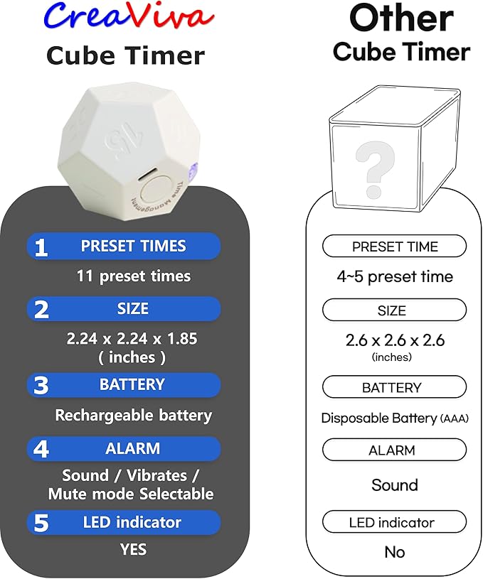 Cube Pomodoro Timer, Rechargeable Small Cute, Timer for Kids and Classroom, Kitchen, Cooking, Workout & Study Countdown, Time Management Tool (Floral White)