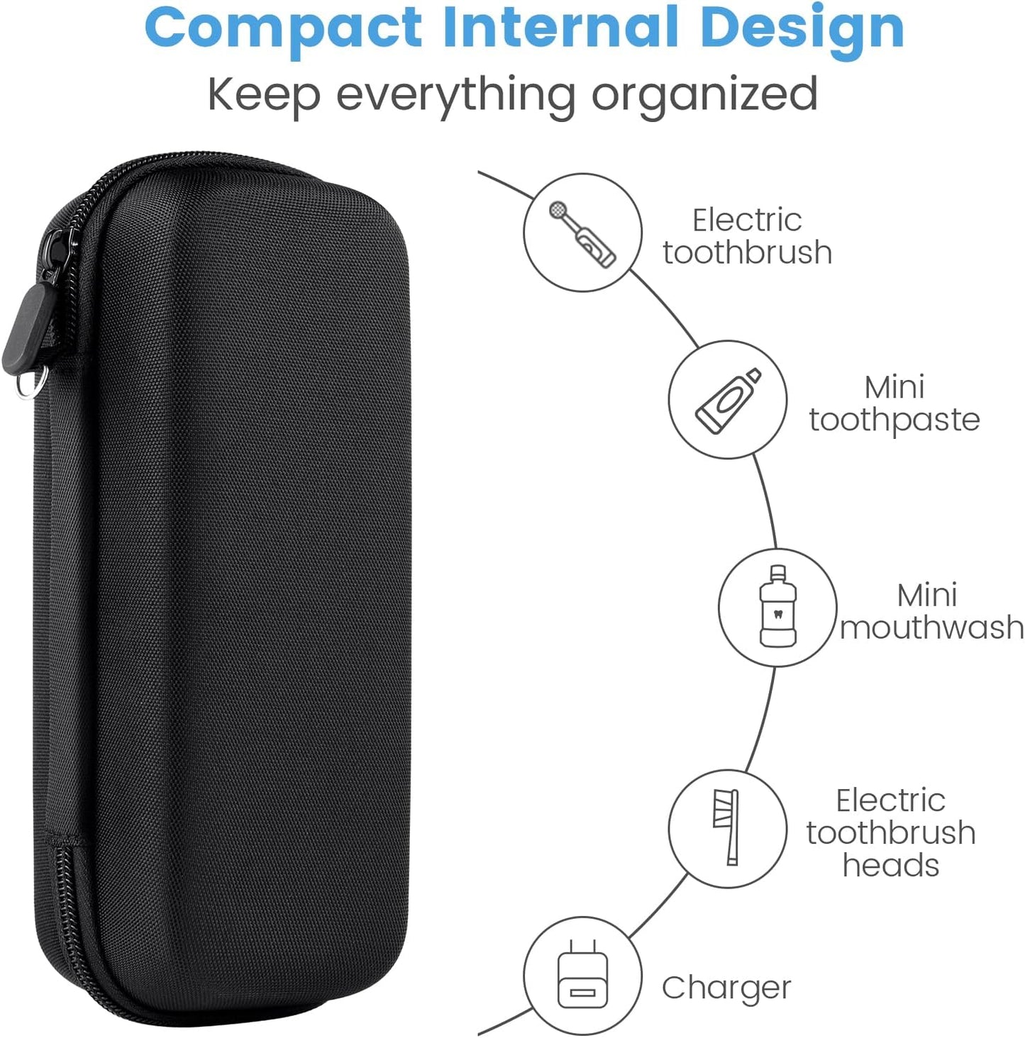 Toothbrush Travel Case Compatible with Oral-B/Oral-B Pro 1000/Philips Sonicare 4100 Electric Toothbrush, with Mesh Pocket for Accessories & 2pcs Toothbrush Head Covers for Protection