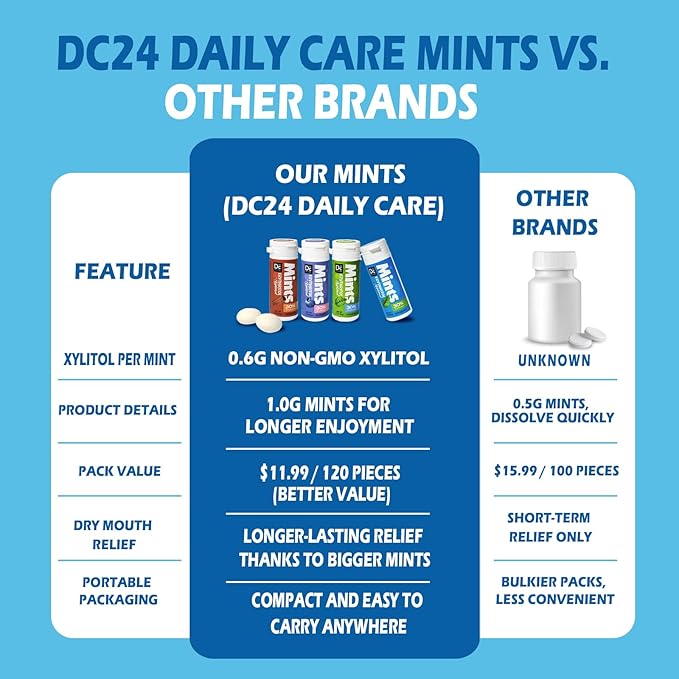 DC24 DAILY CARE Xylitol Mints | No Aspartame | Sugar Free | Low-Calorie with Erythritol | Breath Mints Dry Mouth Diabetic Friendly | Assorted Flavors 30 Pieces (Pack of 4)