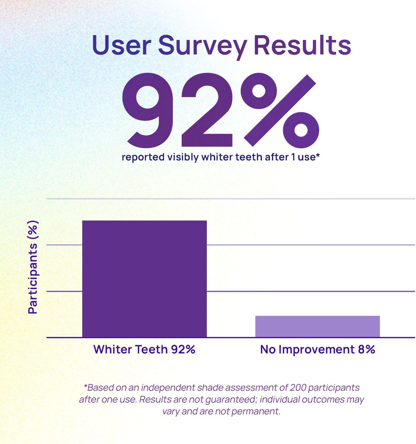 Whitebite Pro Purple Teeth Whitening Strips, 28 Strips (14 Treatments), Enamel-Safe, with Pap, V34 Color Corrector, Hydroxyapatite for Enamel Care, Non-Slip Design