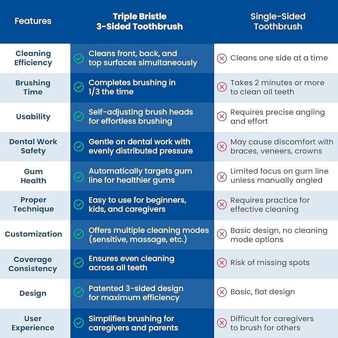 Triple Bristle Kids Sonic Toothbrush | 2 Pack | 3-Sided Brushing to Clean Teeth and Gums | Dentist Created & Approved | Fun Sticker Rewards | Rechargeable Toothbrush