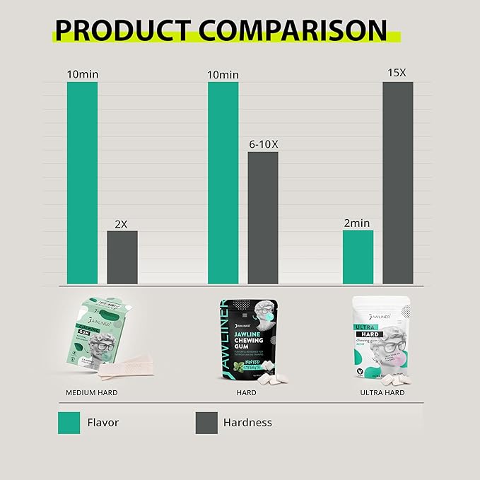 Jawliner® - Pioneers the Toughest Handmade 15x Harder Jawline Gum Includes 12 Weeks Coaching - Sugar-Free Mint Hard Gum - Jawline Exerciser for Mewing - Chewing Gum for Shaping the Jaw (2 Months Pack)