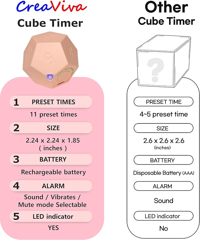 Cube Pomodoro Timer, Rechargeable Small Cute, Timer for Kids and Classroom, Kitchen, Cooking, Workout & Study Countdown, Time Management Tool (Rose Pink)