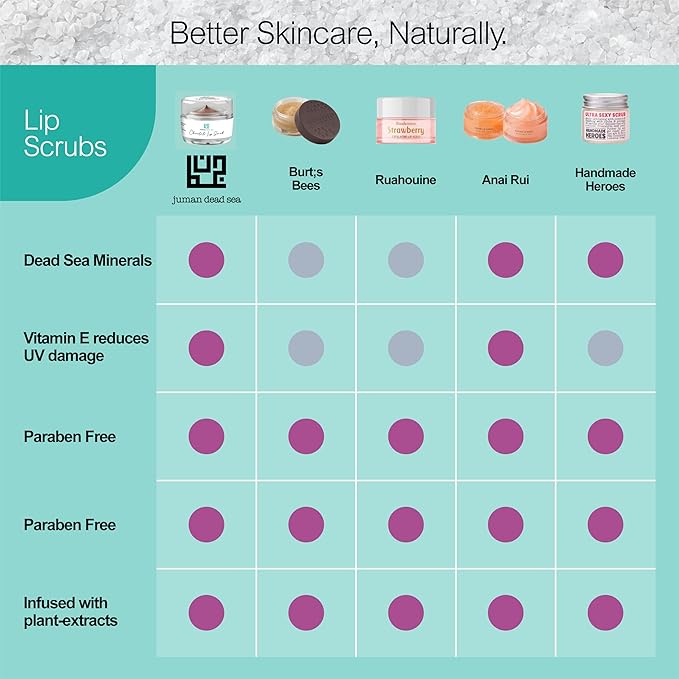 Juman Dead Sea Minerals Lip Care Set Trio | Lip Exfoliator Scrubs & Moisturizing Lip Balms | Ultra Gift Set | Hydrates & Protects | With Essential Oils | Vegan | SLS & Paraben-Free