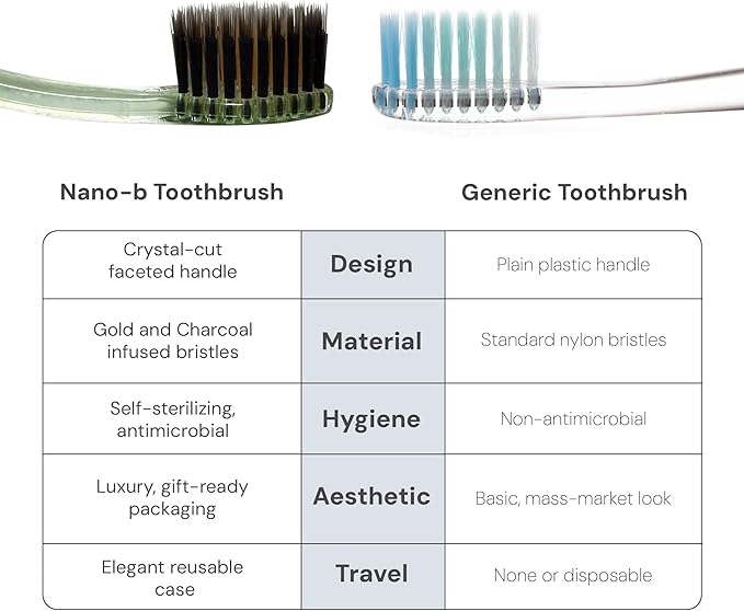 Nano-b Manual Toothbrush Set for Adults with Sensitive Gums, Gold & Charcoal Soft/Medium Bristles, Travel Cases, Blue, Pink, Green, Crystal, 4-Pack