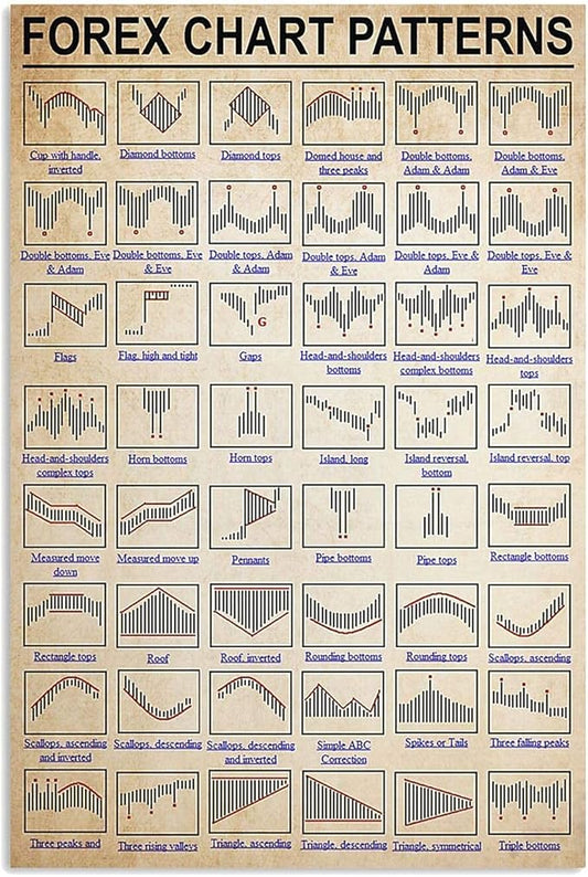 JIUFOTK Forex Knowledge Posters Metal Signs Forex Chart Patterns Retro Plaque Room Decor Club Office Bathroom Wall Decor 8x12 Inches