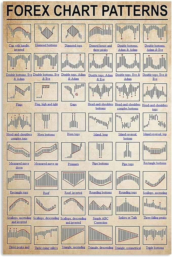 JIUFOTK Forex Knowledge Posters Metal Signs Forex Chart Patterns Retro Plaque Room Decor Club Office Bathroom Wall Decor 12x18 Inches