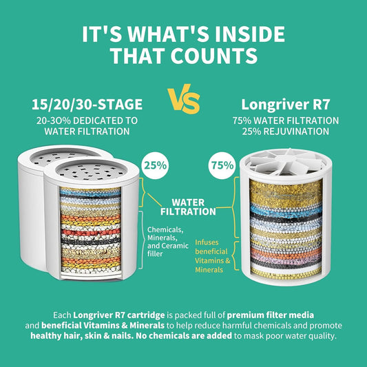 2 Pack 33 Stage Universal Shower Filter Replacement Cartridge V+C+E- Hard Water Purifier Removes Chlorine, Heavy Metals, Iron, Sediments - High Output Water Softener for Skin & Hair