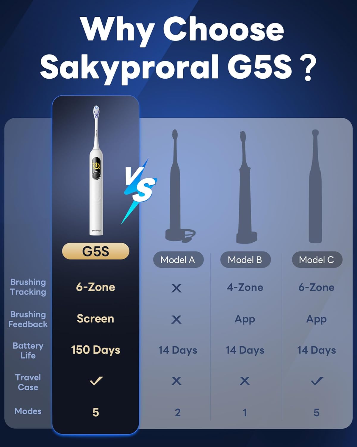 Electric Toothbrush with AI Smart Screen for Adults Kids | 150-Day Battery, Real-Time Brushing Map | Whitening Mode, 3-Min Timer, Travel Case | Family Sonic Electric Tooth Brush (G5S White)