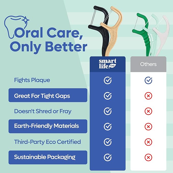 SmartLifeco Eco-Friendly Dual-Thread Dental Floss Picks (100ct) - Flossers Made with Straw Wheat Blend, Superior Anti-Shred for Tight Gaps, Tooth Pick Stick for Adults, Soft on Gum & Teeth, Mint