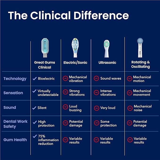 Bioelectric Orthodontic Toothbrush for Braces Care - Non Vibrating Dental Care Kit - Rechargeable Extra Soft Toothbrush for Sensitive Gums - Periodontal Oral Hygiene - 3 Brush Heads & Case