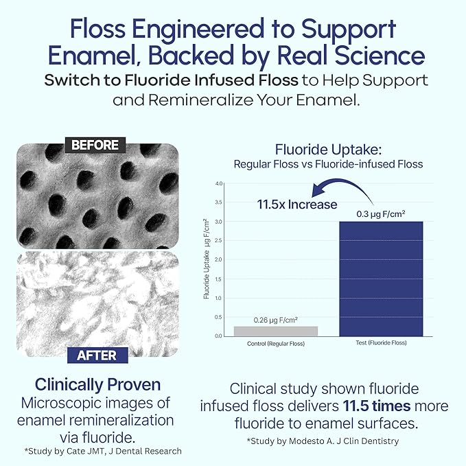 Fluoride Floss Picks - Enhanced Cavity Protection, Unflavored Floss Picks. Shred Resistant Nylon Flossers, 180 Count, Dentist Designed and Backed by Science