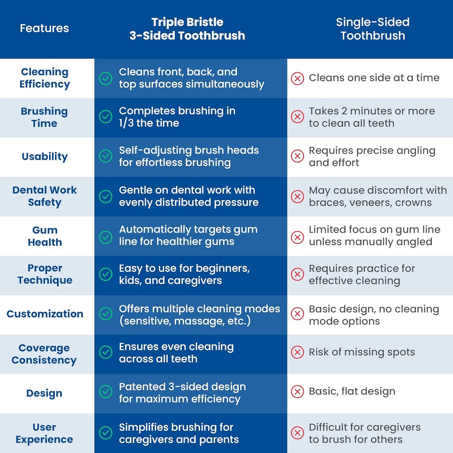 Triple Bristle Kids Sonic Toothbrush | 1 Pack | 3 Sided Toothbrush to Clean Teeth and Gums | Dentist Created & Approved | Fun Sticker Rewards | Rechargeable Three Sided Toothbrush for Kids