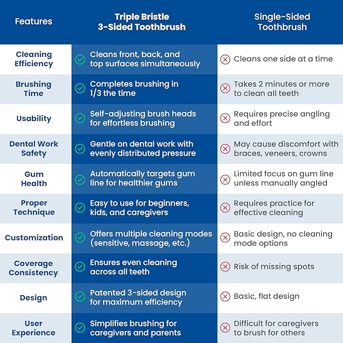 Triple Bristle Max Sonic | 3 Sided Toothbrush w/ 4 Modes | Dentist Created & Approved | Soft Charcoal Infused Nylon Bristles | Rechargeable & Waterproof