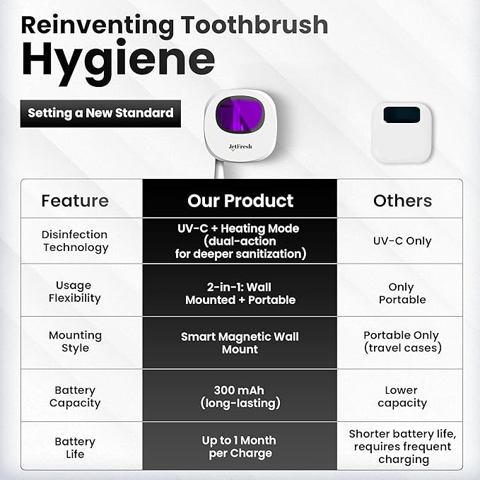 Portable UV Toothbrush Sanitizer Holder & Cleaner with UV Light & Magnetic Mounting - Rechargeable Toothbrush Sanitizer for Travel Cover, Wall Mounted UV Tooth Brush Sanitizer Holder Fits Most Brushes