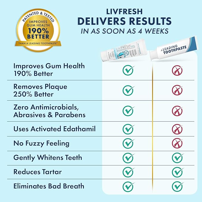 LIVFRESH Toothpaste Gel, Clinically Proven to Remove Plaque 250% Better, Improves Gum Health 190% Better, Reduces Tartar Buildup, Fights Bad Breath, Lasting Cooling Effect, SLS Free, Arctic Peppermint